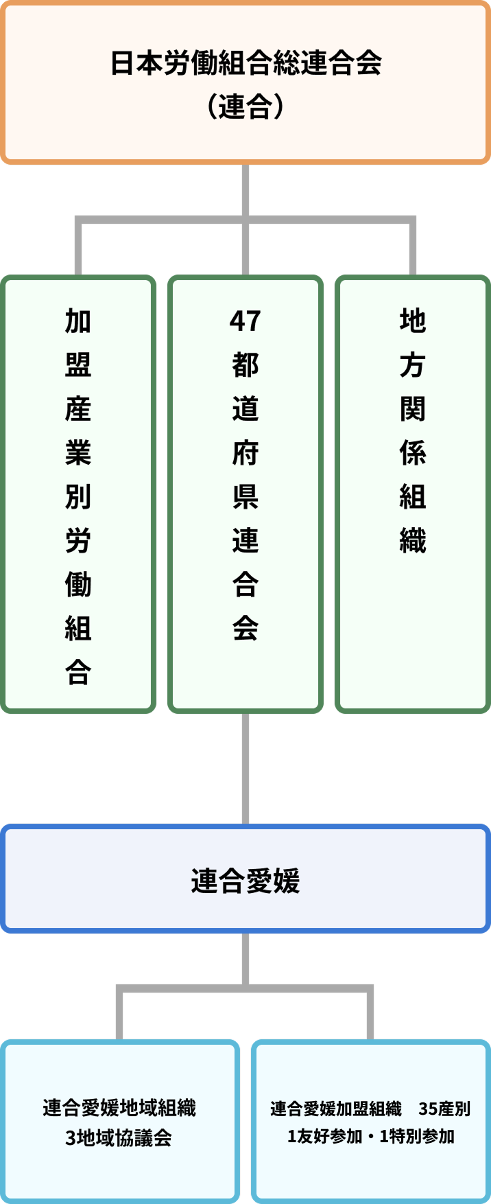 連合運動組織系統図