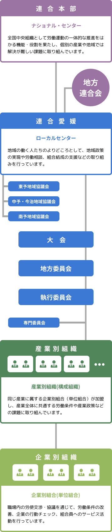 連合愛媛の組織図